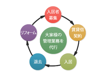 入居から退去後の修繕まで賃貸管理をサポートします
